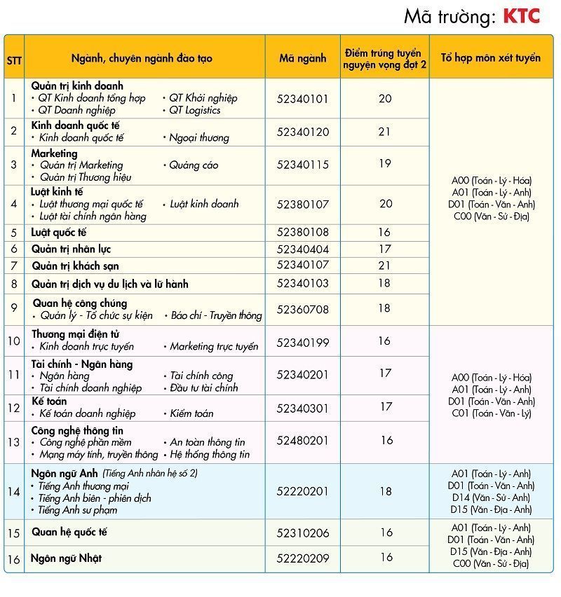 điểm trúng tuyển nguyện vọng bổ sung