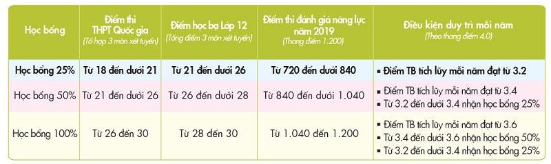 học bổng 2019