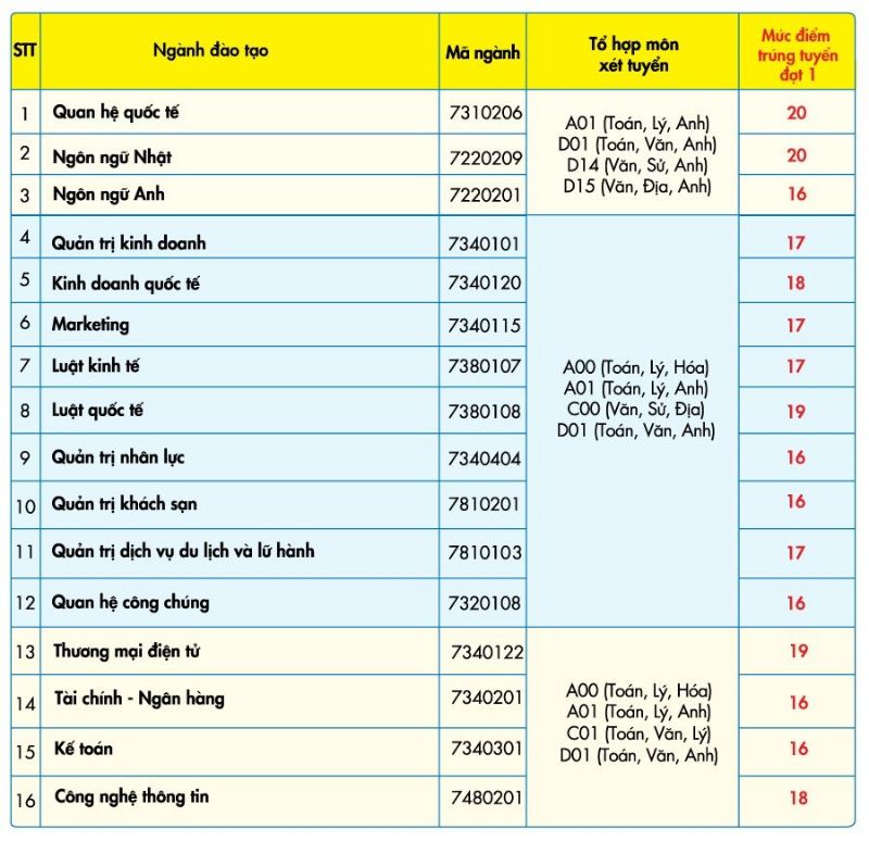 điểm trúng tuyển kết quả thi