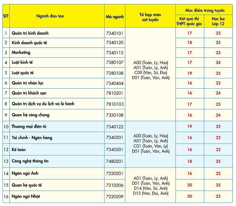điểm trúng tuyển